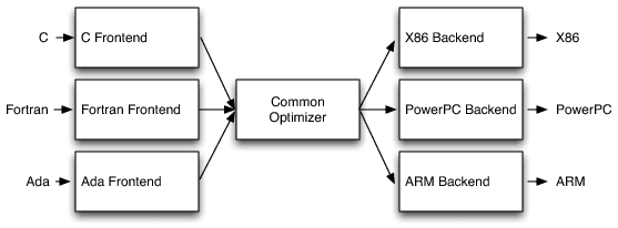 LLVM 架构设计